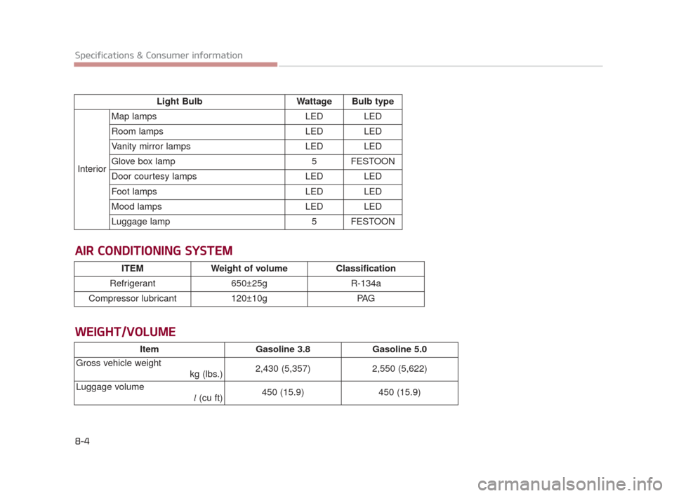 KIA K900 2015 1.G Owners Manual 8-4
Specifications & Consumer informationLight Bulb Wattage Bulb type
Inter iorMap lamps
LED

LED
Room lamps LED LED
Vanity mirror lamps  LED LED
Glove box lamp 5 FESTOON
Door courtesy lamps  LED LED
