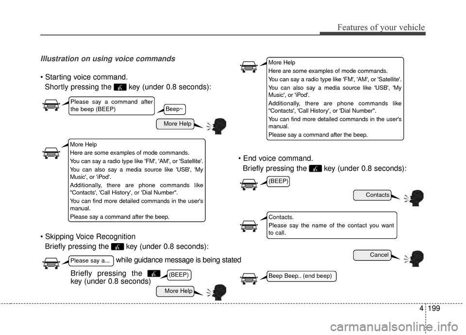 KIA Optima 2015 4.G User Guide 4199
Features of your vehicle
Illustration on using voice commands
Shortly pressing the  key (under 0.8 seconds):
 Briefly pressing the  key (under 0.8 seconds): 
Briefly pressing the  key (under 0.8 