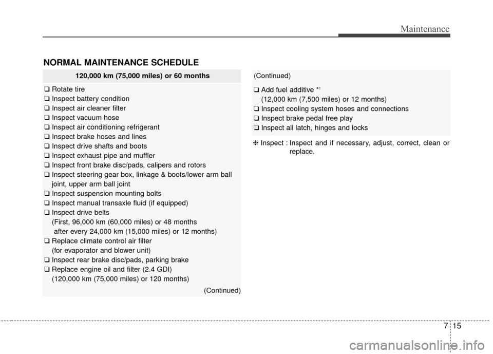 KIA Optima 2015 4.G Owners Manual 715
Maintenance
NORMAL MAINTENANCE SCHEDULE 
120,000 km (75,000 miles) or 60 months
❑Rotate tire
❑ Inspect battery condition
❑ Inspect air cleaner filter
❑ Inspect vacuum hose
❑ Inspect air 