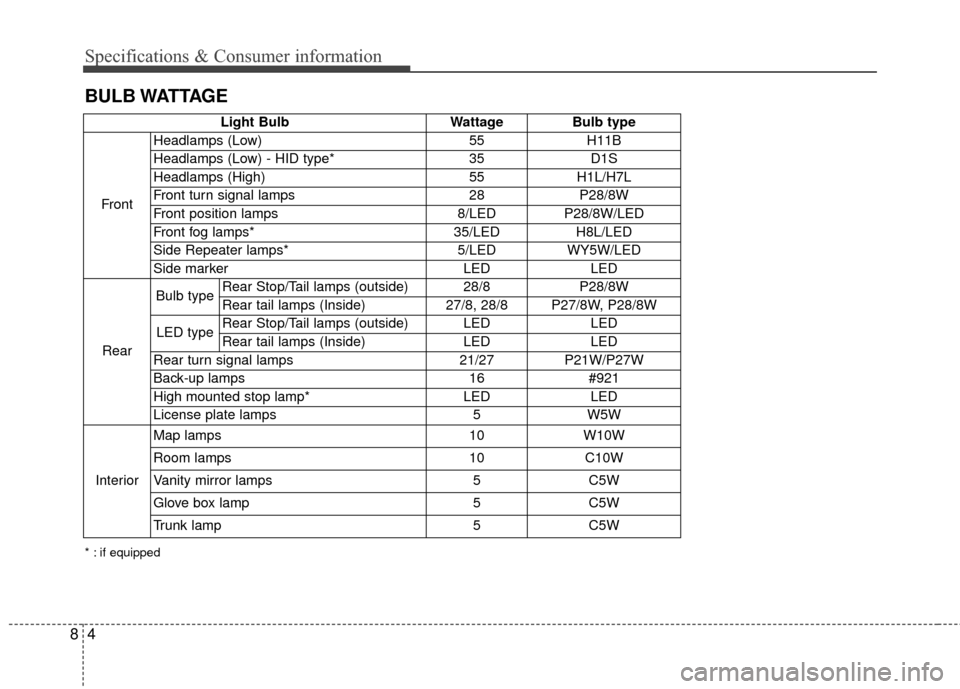 KIA Optima 2015 4.G Owners Manual 48
Specifications & Consumer information
BULB WATTAGE
* : if equipped
Light BulbWattage Bulb type
Front Headlamps (Low)
55H11B
Headlamps (Low) - HID type* 35D1S
Headlamps (High) 55H1L/H7L
Front turn s