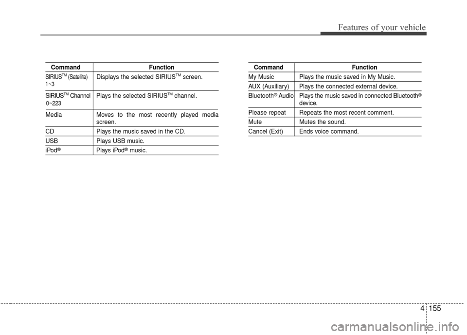 KIA Rio 2015 3.G Owners Manual 4155
Features of your vehicle
CommandFunction
SIRIUSTM(Satellite)Displays the selected SIRIUSTMscreen.
SIRIUSTMChannel P l ay s  the selected SIRIUSTMchannel.
Media Moves to the most recently played m