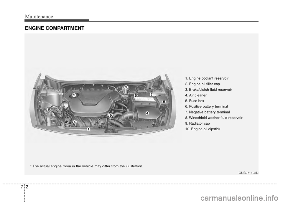 KIA Rio 2015 3.G Owners Guide Maintenance
27
ENGINE COMPARTMENT 
1. Engine coolant reservoir
2. Engine oil filler cap
3. Brake/clutch fluid reservoir
4. Air cleaner
5. Fuse box
6. Positive battery terminal
7. Negative battery term