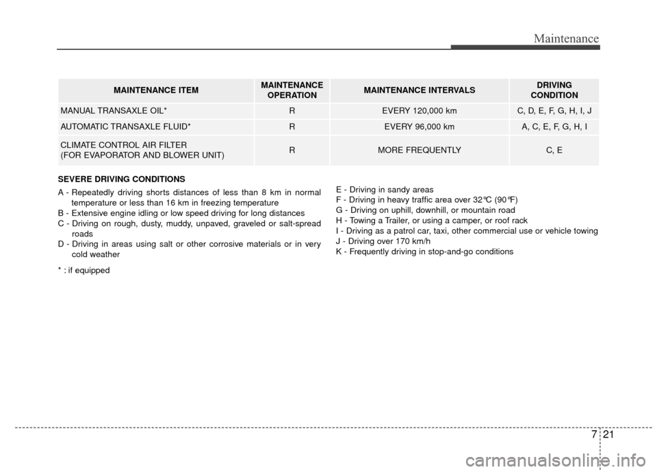 KIA Rio 2015 3.G Owners Manual 721
Maintenance
MAINTENANCE ITEMMAINTENANCEOPERATIONMAINTENANCE INTERVALSDRIVING 
CONDITION
MANUAL TRANSAXLE OIL*REVERY 120,000 kmC, D, E, F, G, H, I, J 
AUTOMATIC TRANSAXLE FLUID*REVERY 96,000 kmA, C