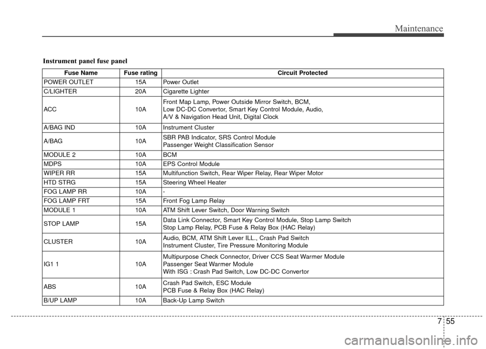 KIA Rio 2015 3.G Service Manual 755
Maintenance
Instrument panel fuse panel
Fuse Name Fuse ratingCircuit Protected
POWER OUTLET 15A Power Outlet
C/LIGHTER 20A Cigarette Lighter
ACC 10AFront Map Lamp, Power Outside Mirror Switch, BCM