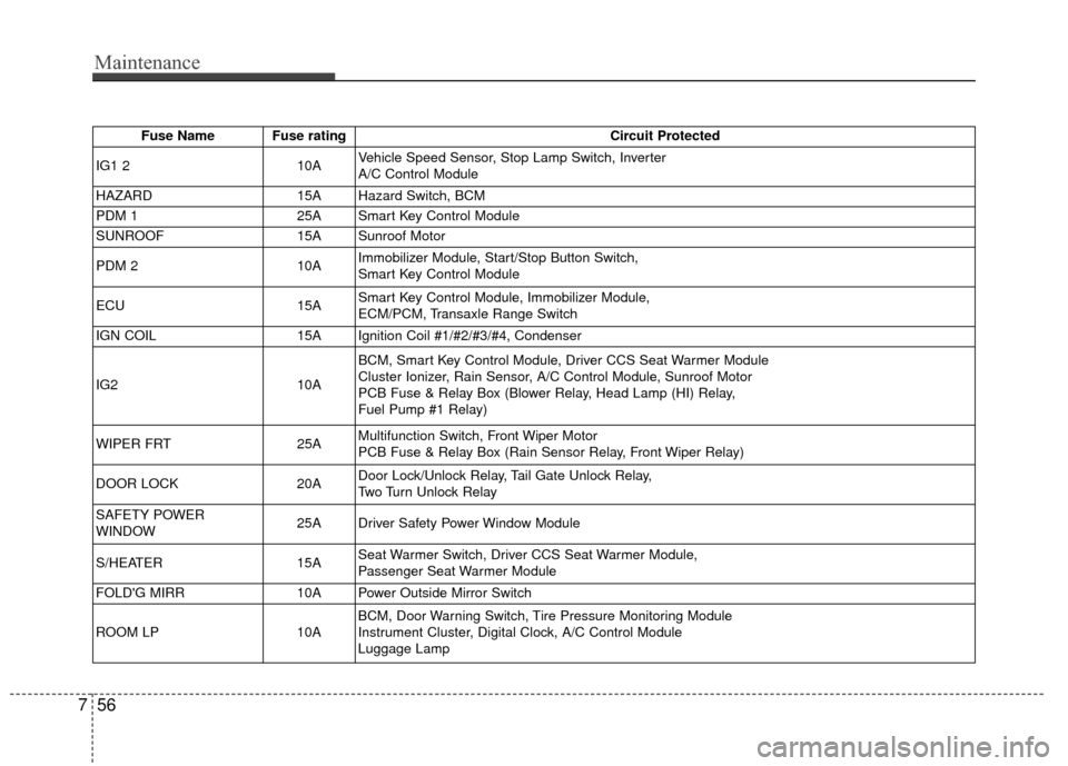KIA Rio 2015 3.G Service Manual Maintenance
56
7
Fuse Name Fuse rating Circuit Protected
IG1 2 10AVehicle Speed Sensor, Stop Lamp Switch, Inverter
A/C Control Module
HAZARD 15A Hazard Switch, BCM
PDM 1 25A Smart Key Control Module
S