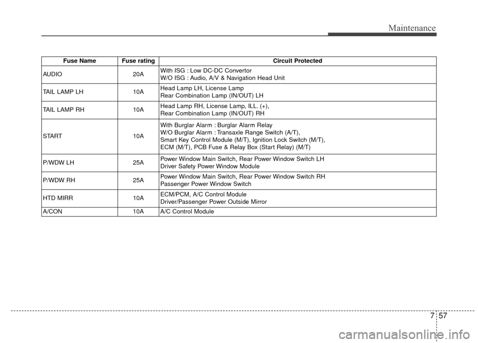 KIA Rio 2015 3.G Owners Manual 757
Maintenance
Fuse Name Fuse ratingCircuit Protected
AUDIO 20AWith ISG : Low DC-DC Convertor
W/O ISG : Audio, A/V & Navigation Head Unit
TAIL LAMP LH 10AHead Lamp LH, License Lamp
Rear Combination L