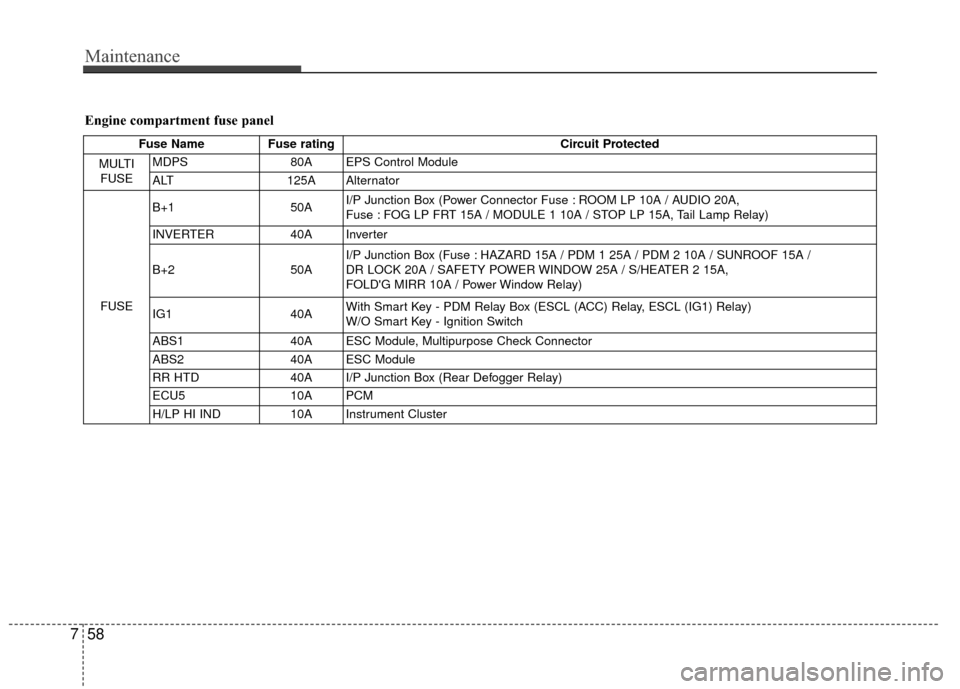 KIA Rio 2015 3.G User Guide Maintenance
58
7
Engine compartment fuse panel
Fuse Name Fuse rating Circuit Protected
MULTI FUSE MDPS
80A EPS Control Module
ALT 125A Alternator
FUSE B+1
50AI/P Junction Box (Power Connector Fuse : R