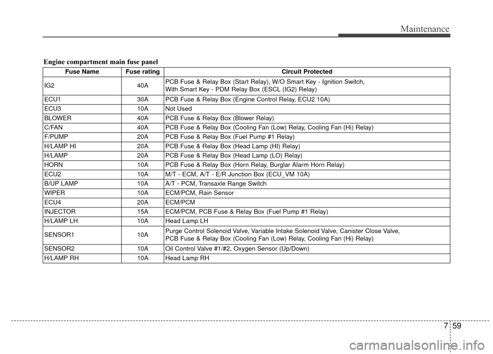 KIA Rio 2015 3.G Manual Online 759
Maintenance
Engine compartment main fuse panel
Fuse Name Fuse ratingCircuit Protected
IG2 40APCB Fuse & Relay Box (Start Relay), W/O Smart Key - Ignition Switch, 
With Smart Key - PDM Relay Box (E