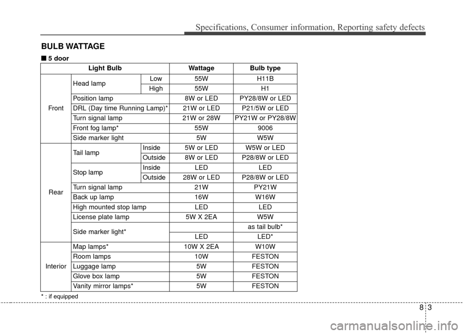 KIA Rio 2015 3.G Owners Manual 83
Specifications, Consumer information, Reporting safety defects
BULB WATTAGE
Light BulbWattageBulb type
Front
Head lamp Low55WH11B
High55WH1
Position lamp8W or LEDPY28/8W or LED
DRL (Day time Runnin