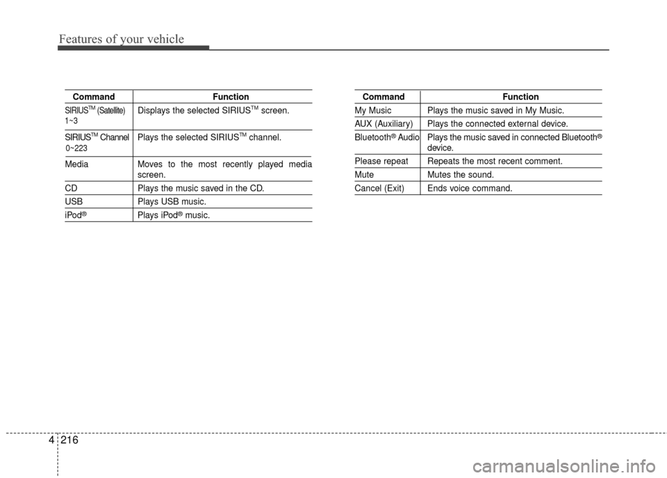 KIA Rondo 2015 3.G Owners Manual Features of your vehicle
216
4
Command Function
SIRIUSTM(Satellite)Displays the selected SIRIUSTMscreen.
SIRIUSTMChannel P l ay s  the selected SIRIUSTMchannel.
Media Moves to the most recently played