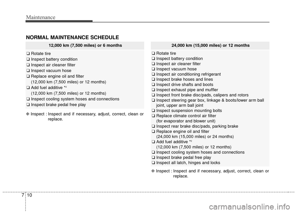 KIA Rondo 2015 3.G Owners Manual Maintenance
10
7
NORMAL MAINTENANCE SCHEDULE
12,000 km (7,500 miles) or 6 months
❑ Rotate tire
❑ Inspect battery condition
❑ Inspect air cleaner filter
❑ Inspect vacuum hose
❑ Replace engine KIA Rondo 2015 3.G Owners Manual Maintenance
10
7
NORMAL MAINTENANCE SCHEDULE
12,000 km (7,500 miles) or 6 months
❑ Rotate tire
❑ Inspect battery condition
❑ Inspect air cleaner filter
❑ Inspect vacuum hose
❑ Replace engine