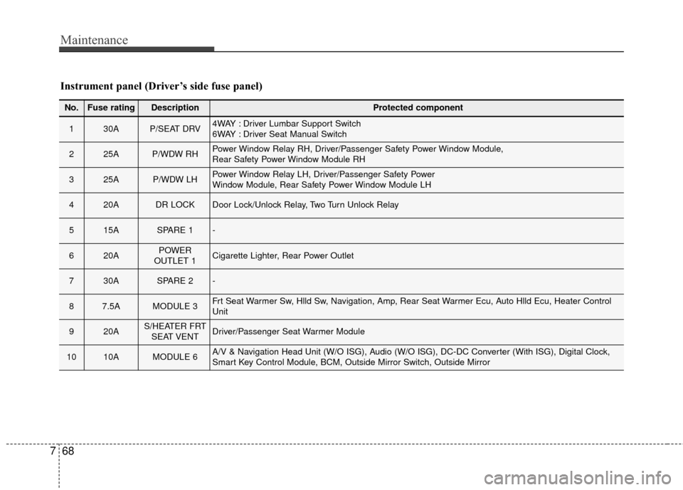KIA Rondo 2015 3.G User Guide Maintenance
68
7
Instrument panel (Driver’s side fuse panel)
No.Fuse ratingDescriptionProtected component
130AP/SEAT DRV4WAY : Driver Lumbar Support Switch
6WAY : Driver Seat Manual Switch
225AP/WDW