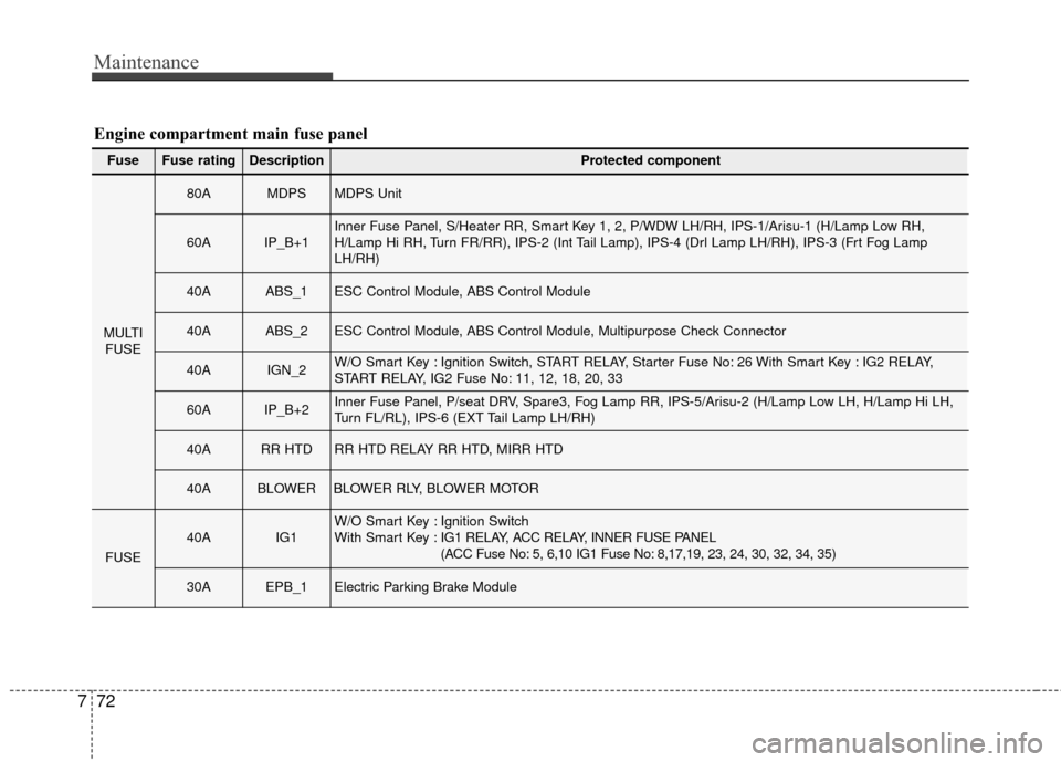 KIA Rondo 2015 3.G Owners Guide Maintenance
72
7
Fuse Fuse ratingDescriptionProtected component
MULTI
FUSE
80AMDPSMDPS Unit
60AIP_B+1Inner Fuse Panel, S/Heater RR, Smart Key 1, 2, P/WDW LH/RH, IPS-1/Arisu-1 (H/Lamp Low RH,
H/Lamp Hi