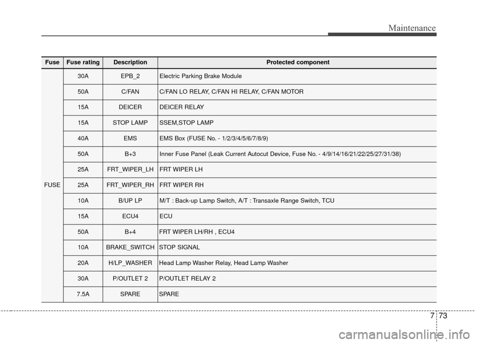 KIA Rondo 2015 3.G Owners Guide 773
Maintenance
FuseFuse ratingDescriptionProtected component
FUSE
30AEPB_2Electric Parking Brake Module
50AC/FANC/FAN LO RELAY, C/FAN HI RELAY, C/FAN MOTOR 
15ADEICERDEICER RELAY
15ASTOP LAMPSSEM,STO