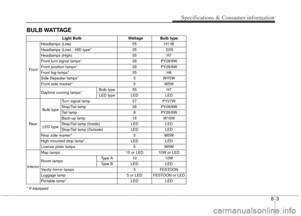 KIA Carens 2015 3.G Owners Manual 83
Specifications & Consumer information
BULB WATTAGE
* If equippedLight Bulb Wattage Bulb type
Front Headlamps (Low) 55 H11B
Headlamps (Low) - HID type* 35 D3S
Headlamps (High) 55 H7
Front turn signa