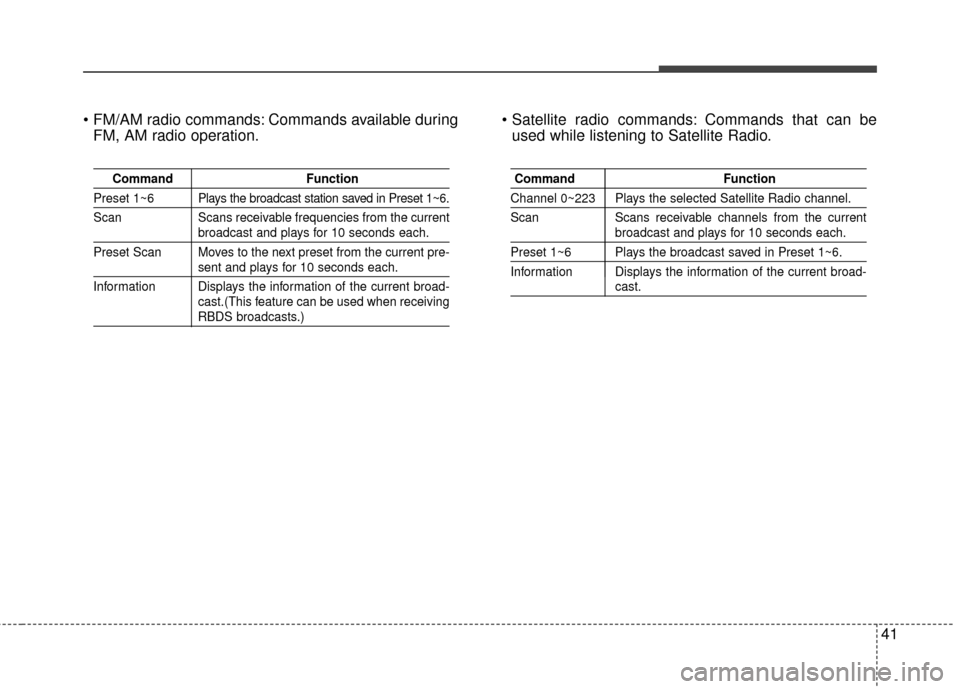 KIA Carens 2015 3.G Owners Manual  Commands available duringFM, AM radio operation.  Commands that can be
used while listening to Satellite Radio.
Command Function
Preset 1~6 Plays the broadcast station saved in Preset 1~6.
Scan Scans