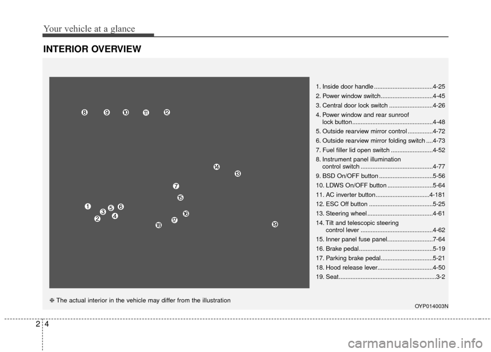 KIA Sedona 2015 3.G Owners Manual Your vehicle at a glance
42
INTERIOR OVERVIEW
1. Inside door handle ...................................4-25
2. Power window switch...............................4-45
3. Central door lock switch ......