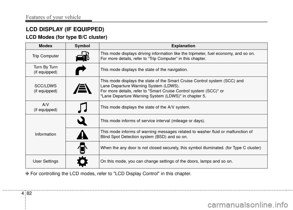 KIA Sedona 2015 3.G Owners Manual Features of your vehicle
82
4
LCD DISPLAY (IF EQUIPPED)
❈ For controlling the LCD modes, refer to "LCD Display Control" in this chapter.
LCD Modes (for type B/C cluster)
Modes SymbolExplanation
Trip