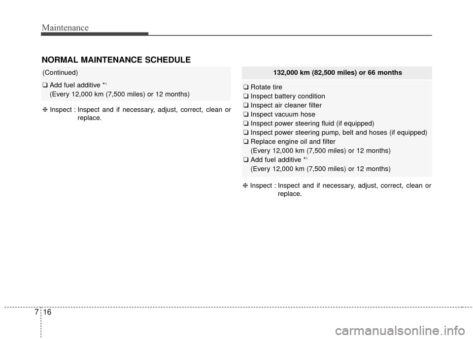 KIA Sedona 2015 3.G Owners Manual Maintenance
16
7
NORMAL MAINTENANCE SCHEDULE
132,000 km (82,500 miles) or 66 months
❑ Rotate tire
❑ Inspect battery condition
❑ Inspect air cleaner filter
❑ Inspect vacuum hose
❑ Inspect pow