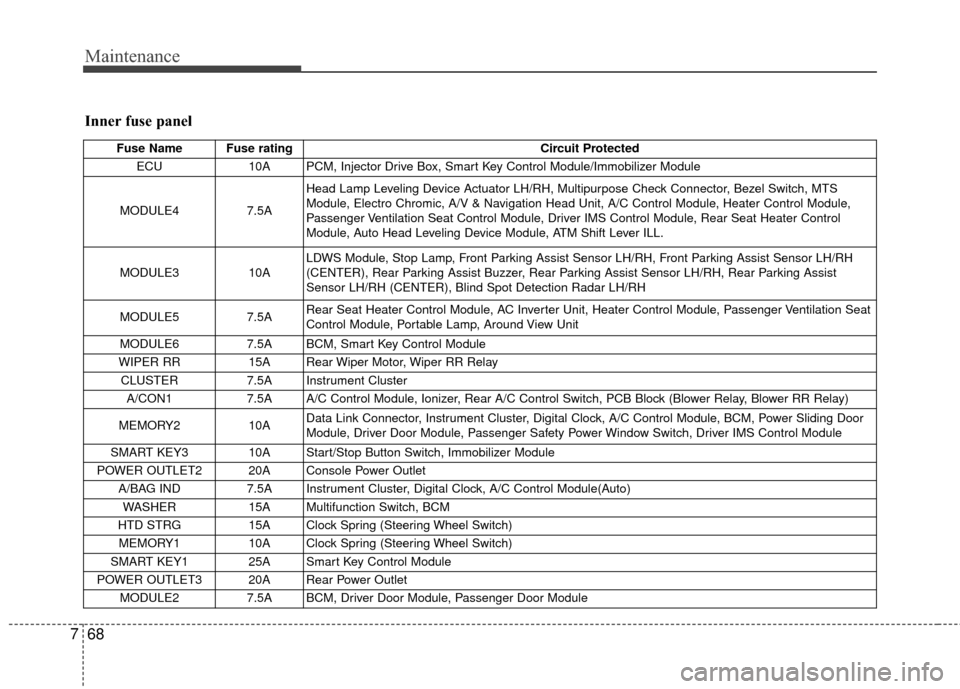 KIA Sedona 2015 3.G Owners Manual Maintenance
68
7
Inner fuse panel
Fuse Name Fuse rating Circuit Protected 
ECU 10A PCM, Injector Drive Box, Smart Key Control Module/Immobilizer Module 
MODULE4 7.5AHead Lamp Leveling Device Actuator 