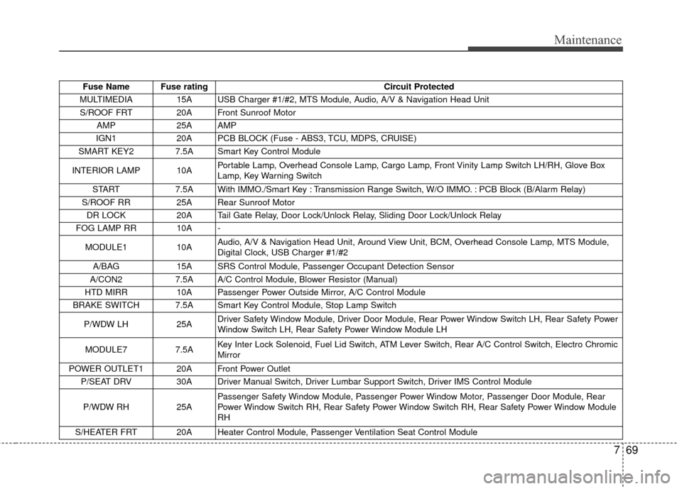 KIA Sedona 2015 3.G Owners Manual 769
Maintenance
Fuse Name Fuse ratingCircuit Protected 
MULTIMEDIA  15A USB Charger #1/#2, MTS Module, Audio, A/V & Navigation Head Unit  S/ROOF FRT  20A Front Sunroof Motor  AMP 25A AMP 
IGN1  20A PC