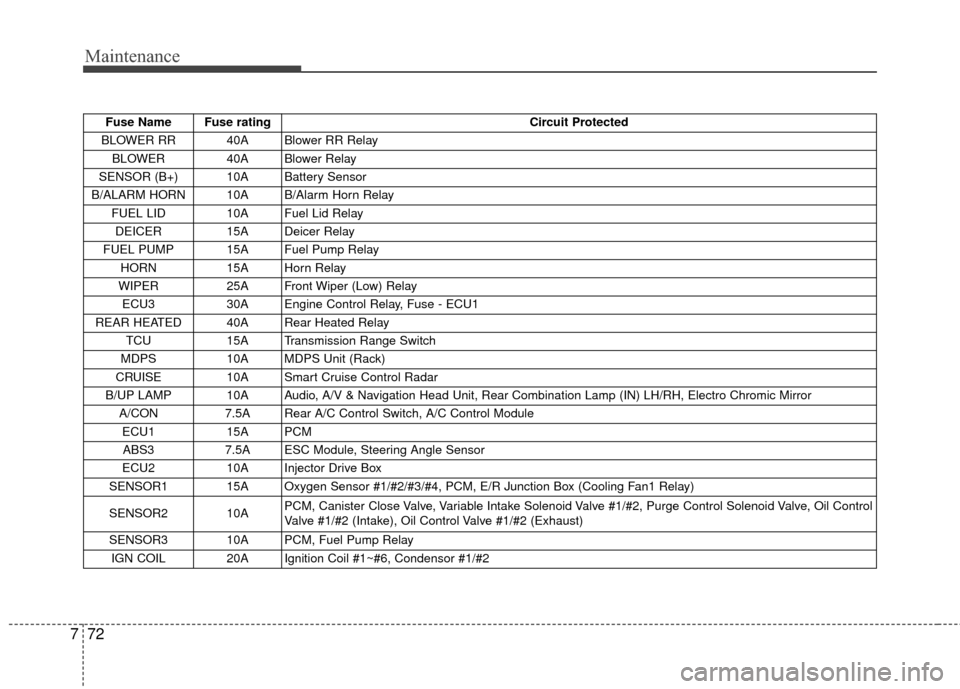 KIA Sedona 2015 3.G Owners Manual Maintenance
72
7
Fuse Name Fuse rating Circuit Protected 
BLOWER RR 40A  Blower RR Relay  BLOWER 40A Blower Relay 
SENSOR (B+) 10A Battery Sensor 
B/ALARM HORN 10A B/Alarm Horn Relay  FUEL LID 10A Fue