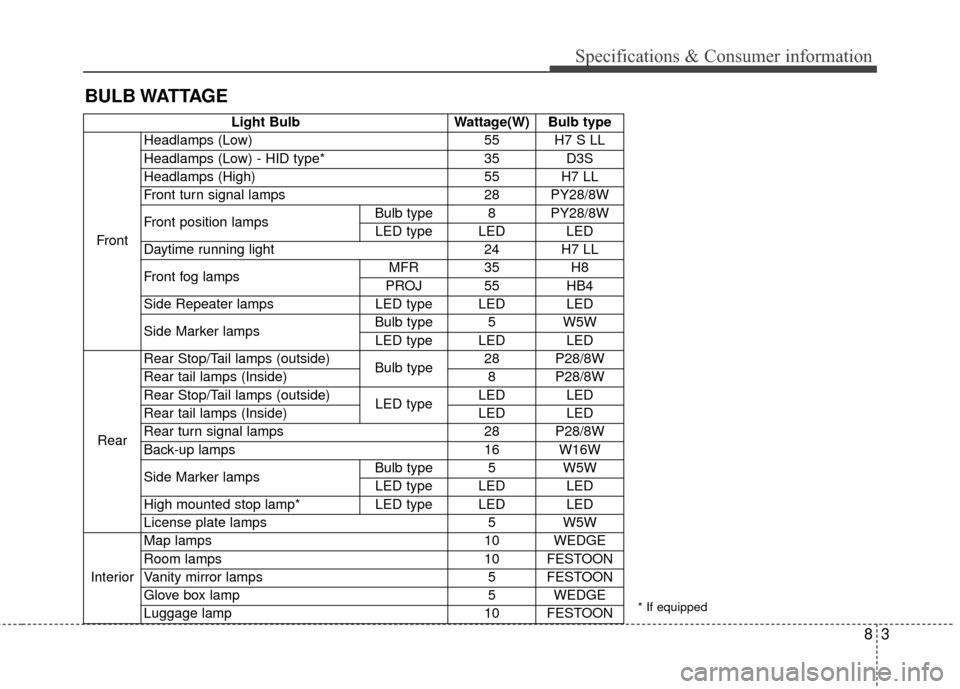 KIA Sedona 2015 3.G Owners Manual 83
BULB WATTAGESpecifications & Consumer information
* If equipped
Light Bulb
Wattage(W) Bulb type
Front Headlamps (Low) 
55 H7 S LL
Headlamps (Low) - HID type*  35 D3S
Headlamps (High)  55 H7 LL
Fron