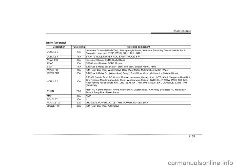 KIA Sorento 2015 3.G Owners Manual 769
Maintenance
Inner fuse panel
Description Fuse ratingProtected component
MODULE 2 10AInstrument Cluster (IND./MICOM), Steering Angle Sensor, Alternator, Smart Key Control Module, A/V &
Navigation H