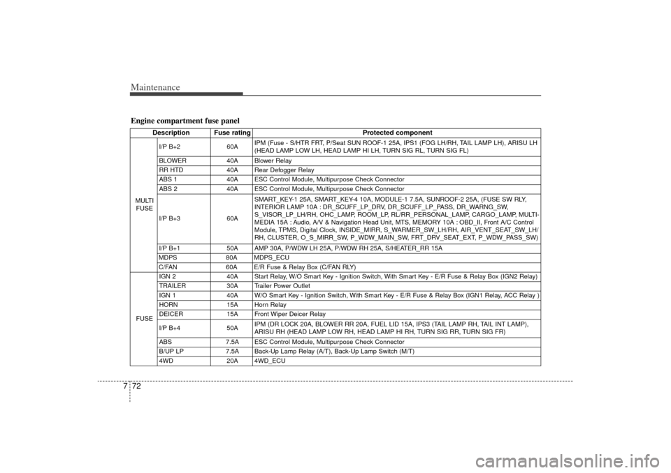 KIA Sorento 2015 3.G Owners Manual Maintenance72
7Engine compartment fuse panel
Description Fuse rating Protected component
MULTI
FUSE I/P B+2  60A
IPM (Fuse - S/HTR FRT, P/Seat SUN ROOF-1 25A, IPS1 (FOG LH/RH, TAIL LAMP LH), ARISU LH

