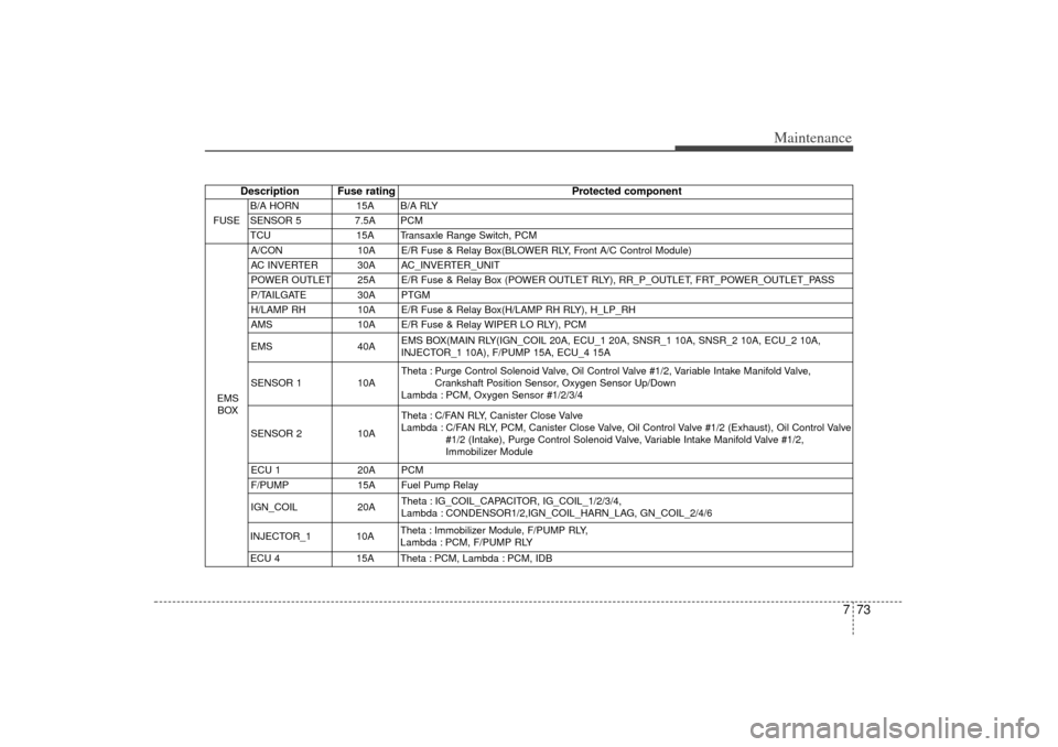 KIA Sorento 2015 3.G Owners Manual 773
Maintenance
Description Fuse ratingProtected component
FUSE
B/A HORN 
15A
B/A RLY
SENSOR 5
7.5A
PCM
TCU
15A
Transaxle Range Switch, PCM
EMS BOX A/CON 10A E/R Fuse & Relay Box(BLOWER RLY, Front A/C