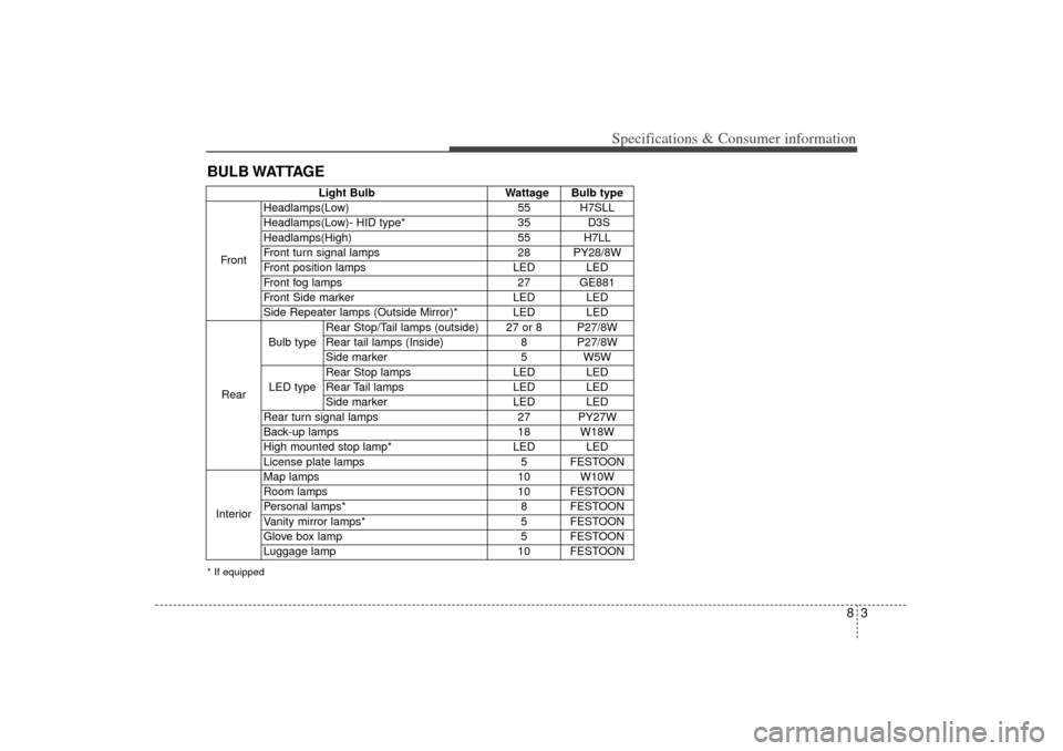 KIA Sorento 2015 3.G Owners Manual 83
Specifications & Consumer information
BULB WATTAGE
Light BulbWattage Bulb type
Front Headlamps(Low)
55 H7SLL
Headlamps(Low)- HID type* 35D3S
Headlamps(High) 55 H7LL
Front turn signal lamps 28 PY28/