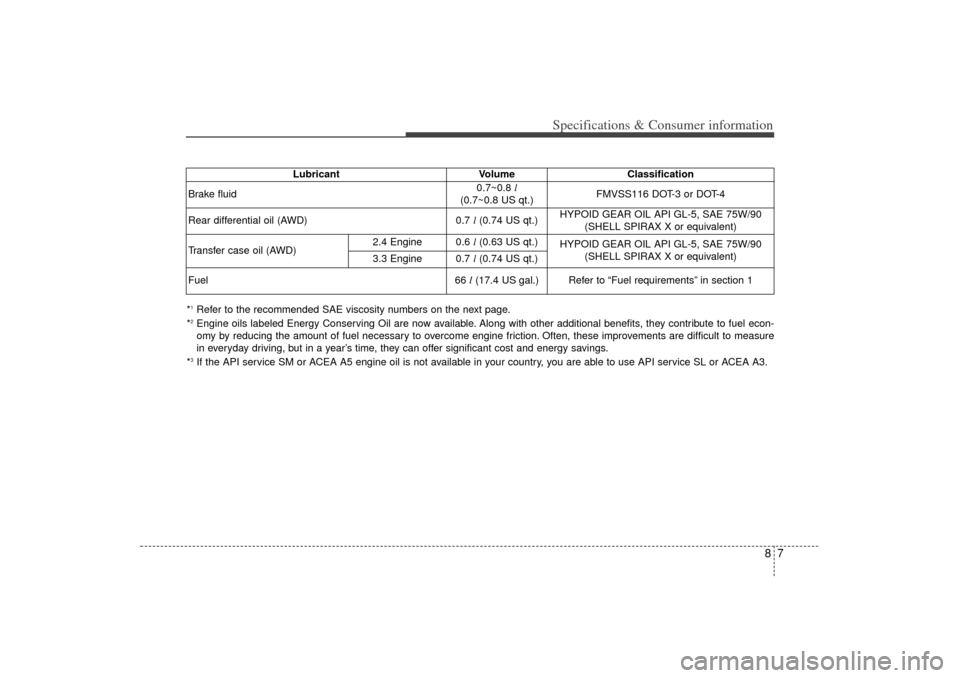 KIA Sorento 2015 3.G Owners Manual 87
Specifications & Consumer information
*1Refer to the recommended SAE viscosity numbers on the next page.
*2Engine oils labeled Energy Conserving Oil are now available. Along with other additional b