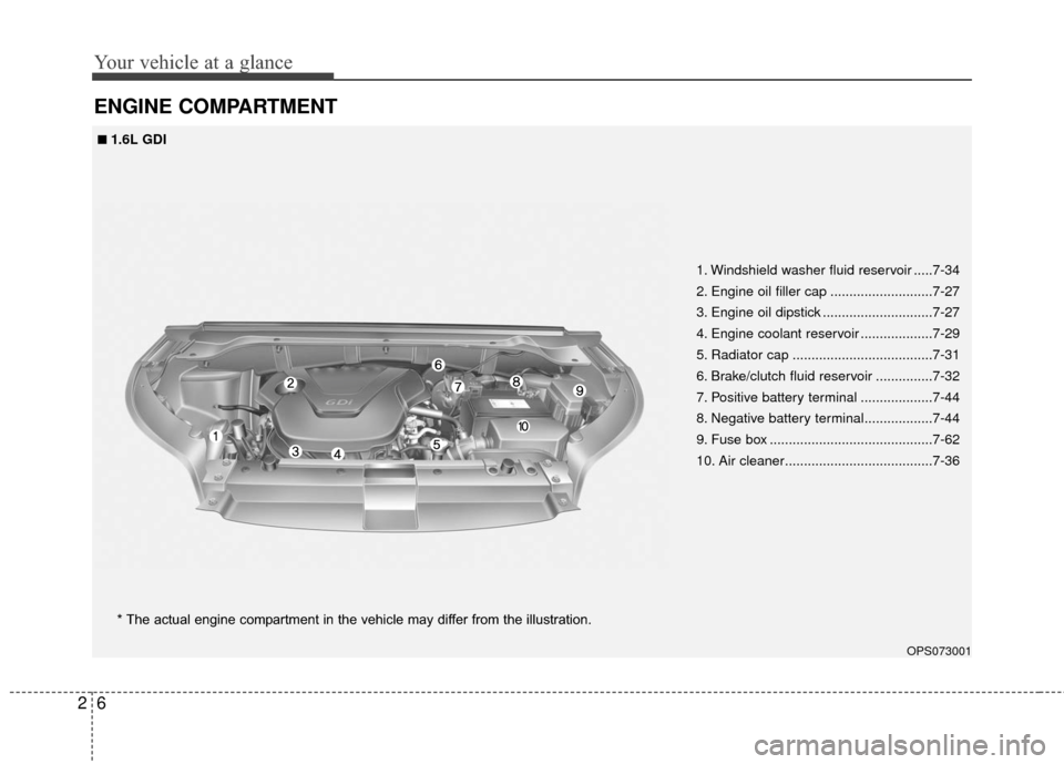 KIA Soul 2015 2.G User Guide Your vehicle at a glance
62
ENGINE COMPARTMENT
OPS073001
1. Windshield washer fluid reservoir .....7-34
2. Engine oil filler cap ...........................7-27
3. Engine oil dipstick ................