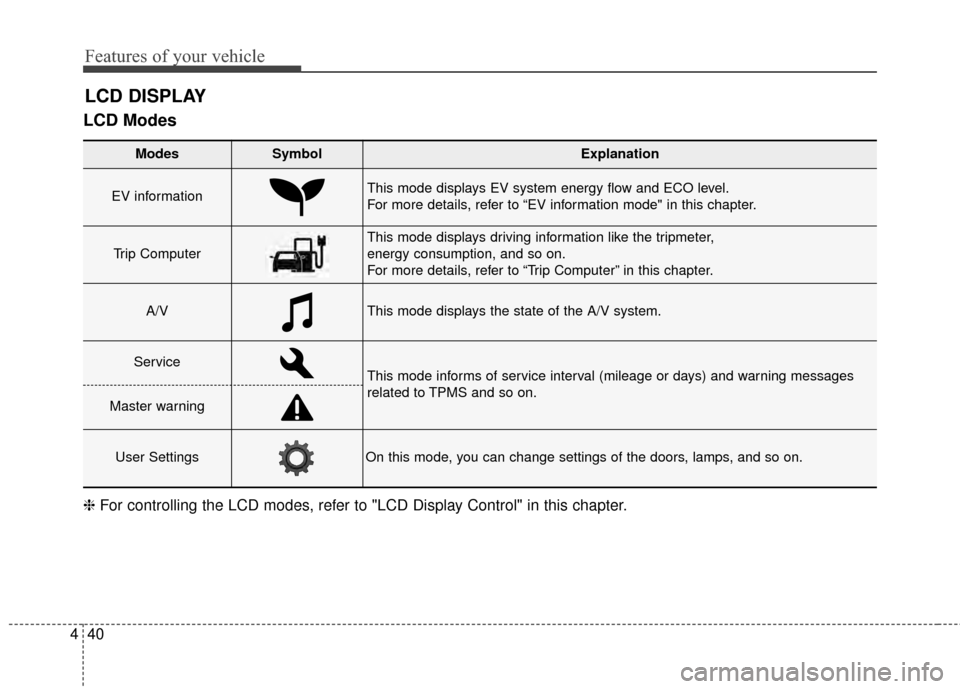 KIA Soul EV 2015 2.G Owners Manual Features of your vehicle
40
4
LCD Modes
LCD DISPLAY
Modes SymbolExplanation
EV informationThis mode displays EV system energy flow and ECO level.
For more details, refer to “EV information mode" in KIA Soul EV 2015 2.G Owners Manual Features of your vehicle
40
4
LCD Modes
LCD DISPLAY
Modes SymbolExplanation
EV informationThis mode displays EV system energy flow and ECO level.
For more details, refer to “EV information mode" in