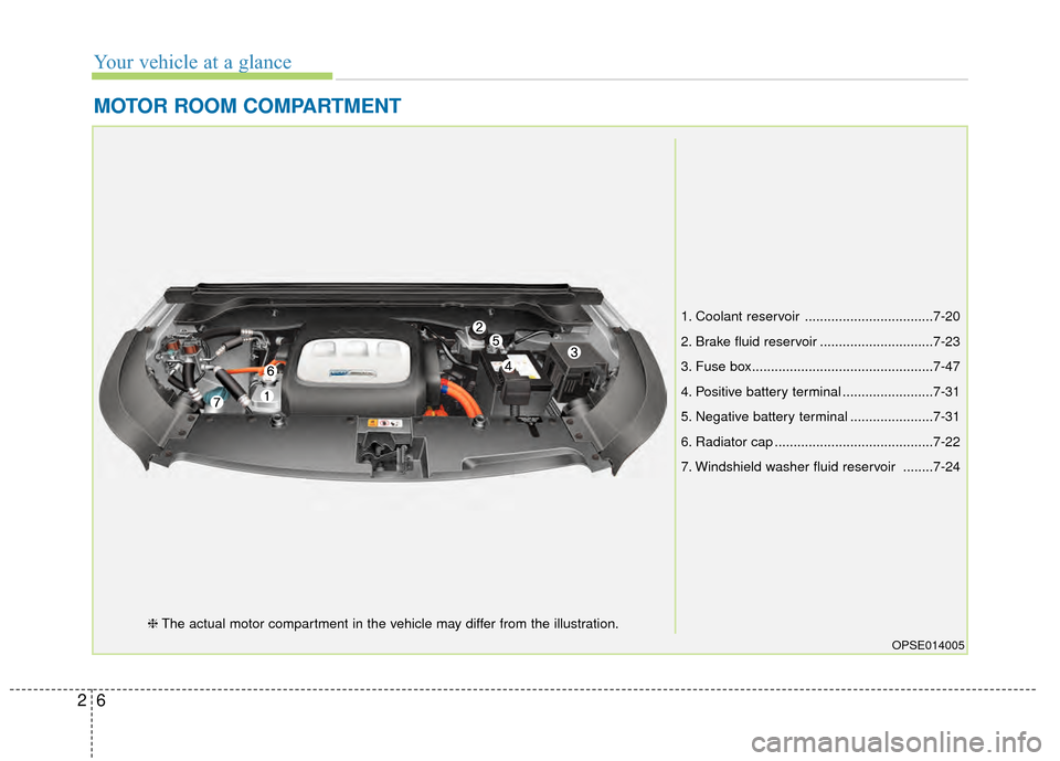 KIA Soul EV 2015 2.G User Guide Your vehicle at a glance
62
MOTOR ROOM COMPARTMENT
OPSE014005
1. Coolant reservoir ..................................7-20
2. Brake fluid reservoir ..............................7-23
3. Fuse box.......