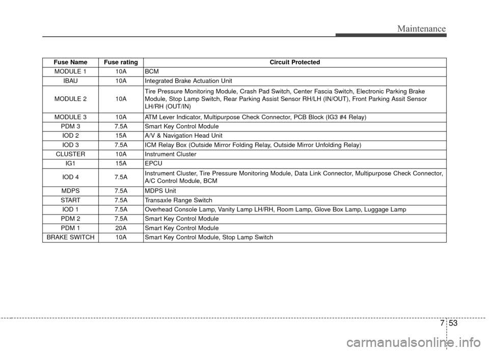 KIA Soul EV 2015 2.G Owners Manual 753
Maintenance
Fuse Name  Fuse ratingCircuit Protected 
MODULE 1  10A  BCM  IBAU  10A  Integrated Brake Actuation Unit 
MODULE 2  10A  Tire Pressure Monitoring Module, Crash Pad Switch, Center Fascia