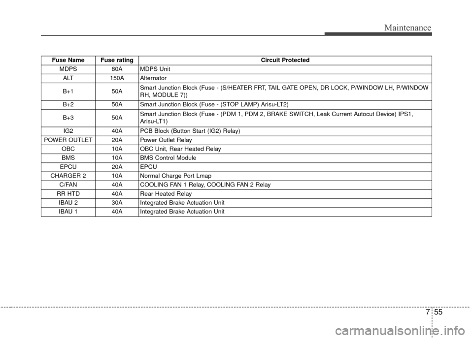 KIA Soul EV 2015 2.G Owners Manual 755
Maintenance
Fuse Name  Fuse ratingCircuit Protected 
MDPS 80A MDPS  Unit 
ALT 150A Alternator 
B+1 50A  Smart Junction Block (Fuse - (S/HEATER FRT, TAIL GATE OPEN, DR LOCK, P/WINDOW LH, P/WINDOW
R