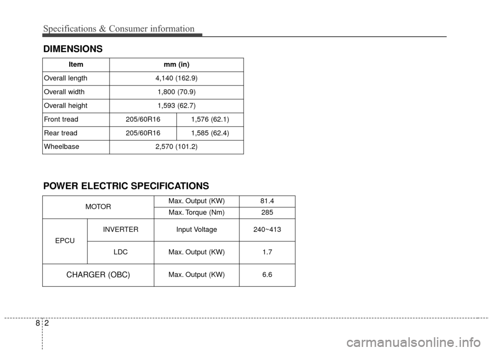 KIA Soul EV 2015 2.G Owners Manual Specifications & Consumer information
28
DIMENSIONS
POWER ELECTRIC SPECIFICATIONS
Itemmm (in)
Overall length
4,140 (162.9)
Overall width 
1,800 (70.9)
Overall height
1,593 (62.7)
Front tread 
205/60R1