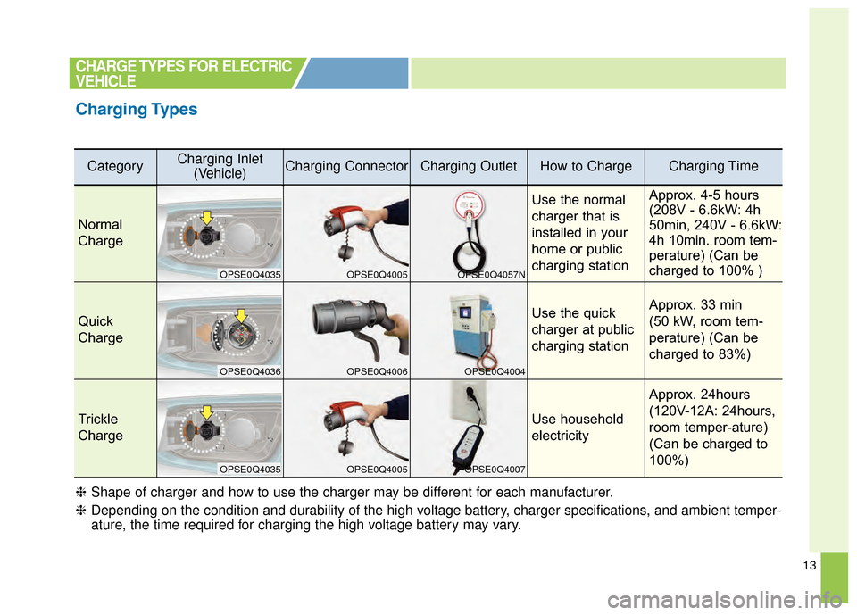 KIA Soul EV 2015 2.G Owners Manual 13
CHARGE TYPES FOR ELECTRIC
VEHICLE
Charging Types
CategoryCharging Inlet(Vehicle)Charging ConnectorCharging OutletHow to ChargeCharging Time
Normal
Charge
Use the normal
charger that is
installed in