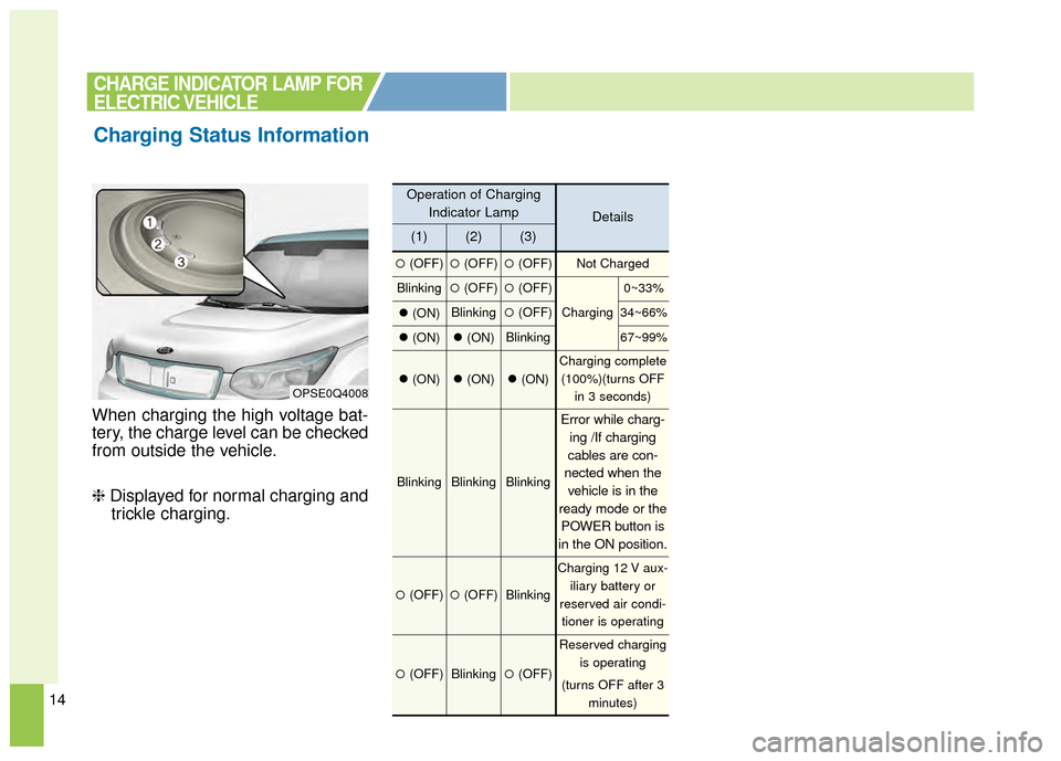 KIA Soul EV 2015 2.G Owners Manual 14
When charging the high voltage bat-
tery, the charge level can be checked
from outside the vehicle.
❈Displayed for normal charging and
trickle charging.
Charging Status Information
OPSE0Q4008
CHA