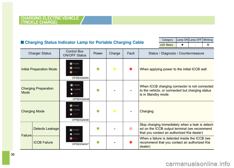 KIA Soul EV 2015 2.G Owners Manual 36
■
■Charging Status Indicator Lamp for Portable Charging Cable
Charger StatusControl Box
ON/OFF StatusPowerChargeFaultStatus / Diagnosis / Countermeasure
Initial Preparation Mode
OPSE0Q4045
 