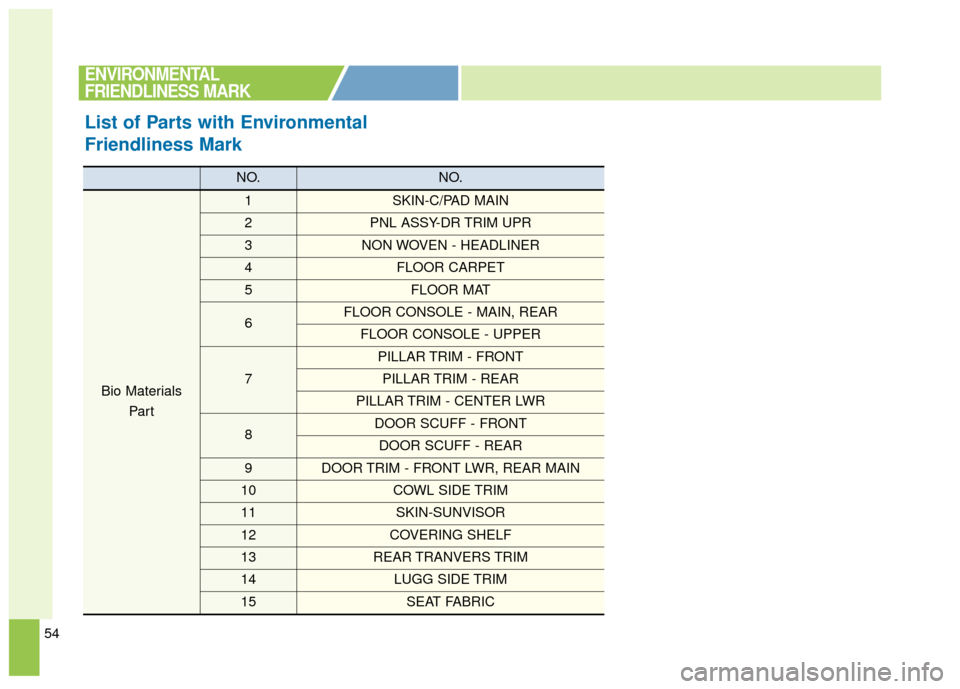 KIA Soul EV 2015 2.G Owners Manual 54
ENVIRONMENTAL
FRIENDLINESS MARK
List of Parts with Environmental
Friendliness Mark
NO.NO.
Bio MaterialsPar t
1SKIN-C/PAD MAIN
2PNL ASSY-DR TRIM UPR
3NON WOVEN - HEADLINER
4FLOOR CARPET
5FLOOR MAT
6