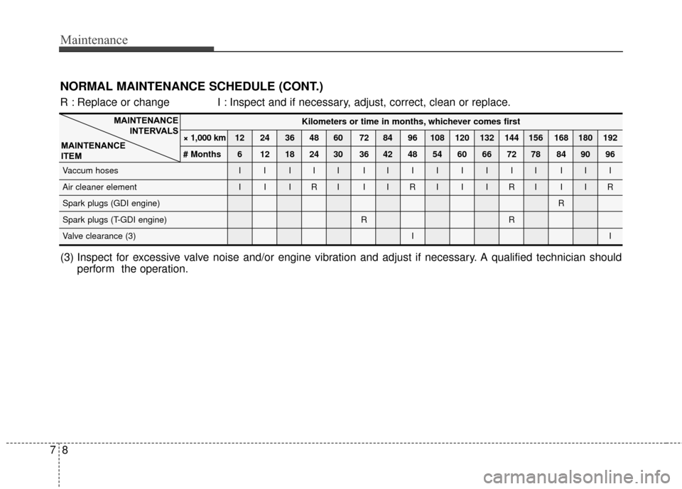 KIA Sportage 2015 QL / 4.G Owners Manual Maintenance
87
Kilometers or time in months, whichever comes first
× 1,000 km 12 24 36 48 60 72 84 96 108 120 132 144 156 168 180 192
# Months 6 12 18 24 30 36 42 48 54 60 66 72 78 84 90 96
Vaccum ho