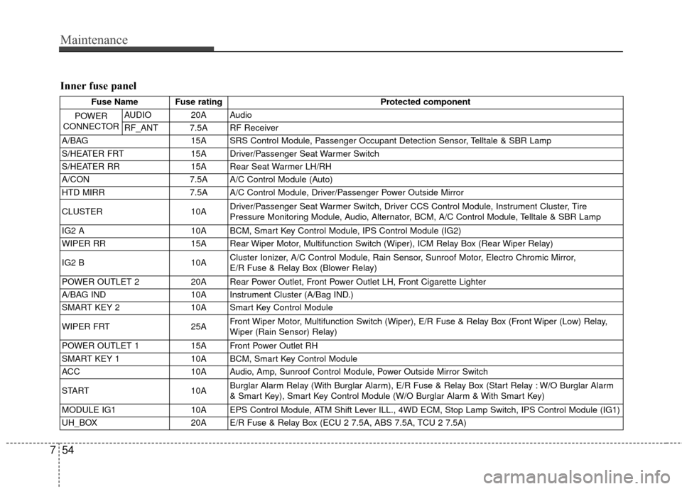 KIA Sportage 2015 QL / 4.G User Guide Maintenance
54
7
Inner fuse panel
Fuse Name Fuse rating Protected component
POWER
CONNECTOR
AUDIO 20A Audio
RF_ANT       7.5A RF Receiver
A/BAG 15A SRS Control Module, Passenger Occupant Detection Sen