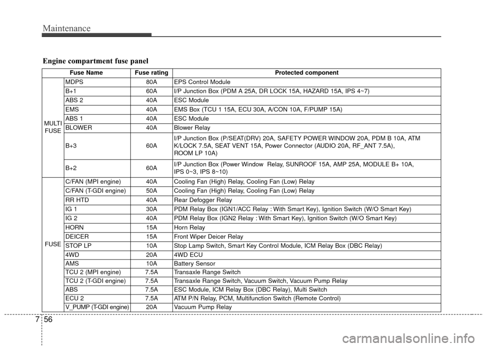 KIA Sportage 2015 QL / 4.G User Guide Maintenance
56
7
Engine compartment fuse panel
Fuse Name Fuse rating Protected component
MULTI FUSE MDPS
80A EPS Control Module
B+1 60A I/P Junction Box (PDM A 25A, DR LOCK 15A, HAZARD 15A, IPS 4~7)
A