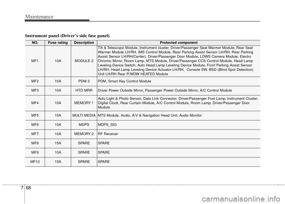 KIA Cadenza 2016 1.G Owners Guide Maintenance
68
7
Instrument panel (Driver’s side fuse panel)
NO.Fuse ratingDescriptionProtected component
MF110AMODULE 2
Tilt & Telescopic Module, Instrument cluster, Driver/Passenger Seat Warmer Mo