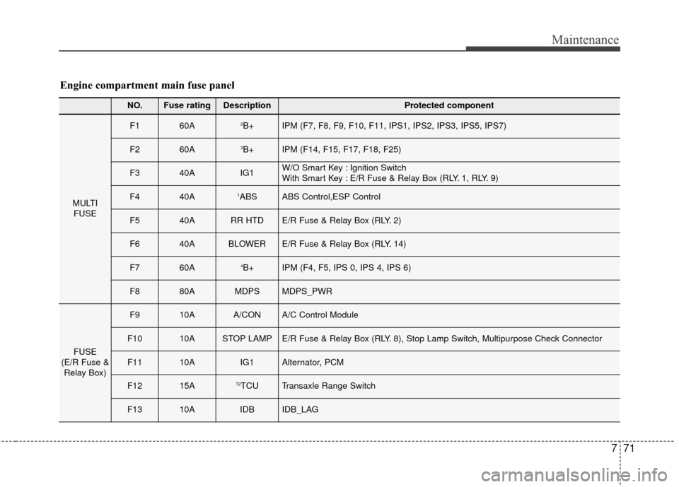 KIA Cadenza 2016 1.G Service Manual 771
Maintenance
NO.Fuse ratingDescriptionProtected component
MULTIFUSE
F160A2B+IPM (F7, F8, F9, F10, F11, IPS1, IPS2, IPS3, IPS5, IPS7)
F260A3B+IPM (F14, F15, F17, F18, F25)
F340AIG1W/O Smart Key : Ig