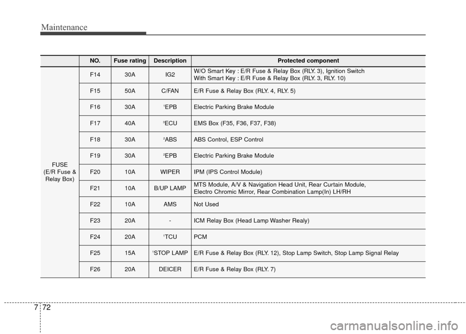 KIA Cadenza 2016 1.G Service Manual Maintenance
72
7
NO.Fuse ratingDescriptionProtected component
FUSE
(E/R Fuse & Relay Box)
F1430AIG2W/O Smart Key : E/R Fuse & Relay Box (RLY. 3), Ignition Switch
With Smart Key : E/R Fuse & Relay Box 