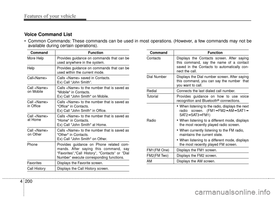 KIA Forte 2016 2.G Service Manual Features of your vehicle
200
4
Voice Command List
 Common Commands: These commands can be used in most operations. (However, a few commands may not be
available during certain operations).
Command Fun