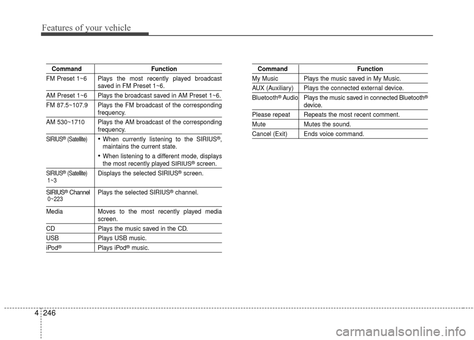 KIA Cerato 2016 2.G Repair Manual Features of your vehicle
246
4
Command Function
FM Preset 1~6 Plays the most recently played broadcast
saved in FM Preset 1~6.
AM Preset 1~6 Plays the broadcast saved in AM Preset 1~6.
FM 87.5~107.9 P